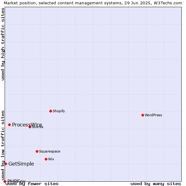 Market position of ProcessWire vs. GetSimple vs. PHPFox