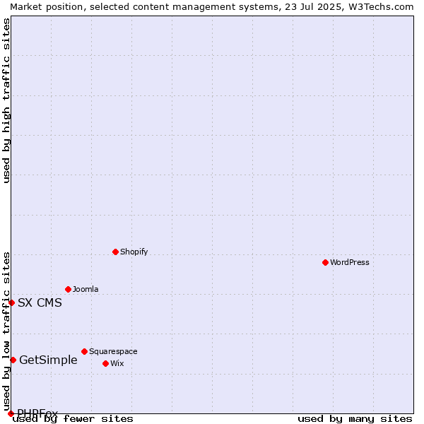 Market position of GetSimple vs. SX CMS vs. PHPFox