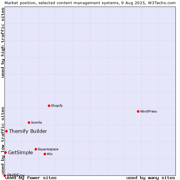 Market position of Themify Builder vs. GetSimple vs. PHPFox