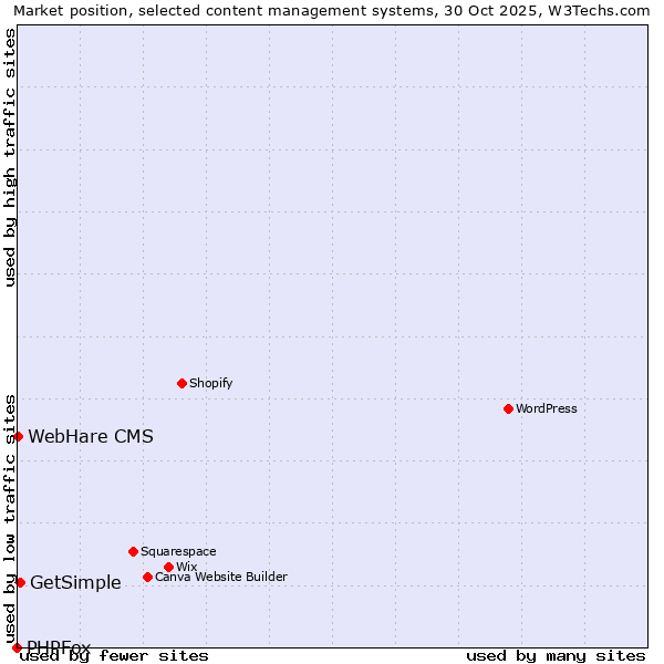 Market position of GetSimple vs. WebHare CMS vs. PHPFox