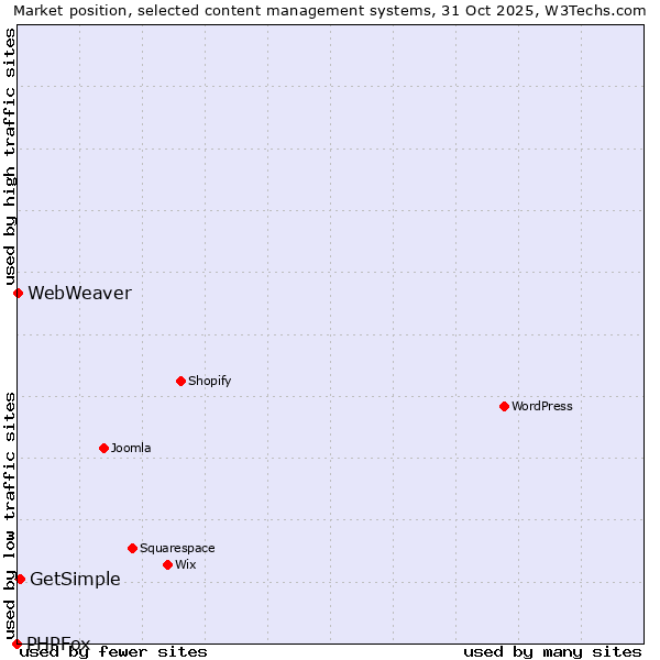 Market position of GetSimple vs. WebWeaver vs. PHPFox