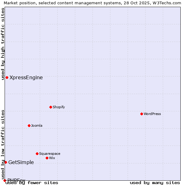Market position of XpressEngine vs. GetSimple vs. PHPFox