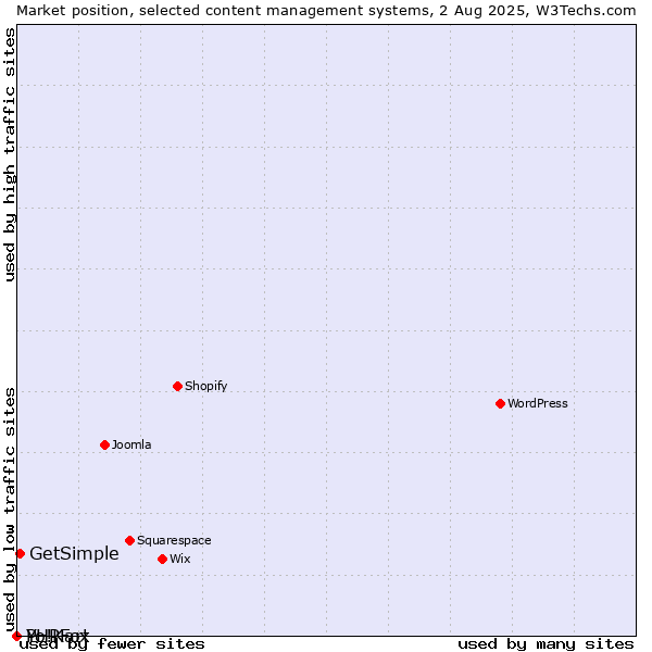 Market position of GetSimple vs. PHPFox vs. Yo!Kart