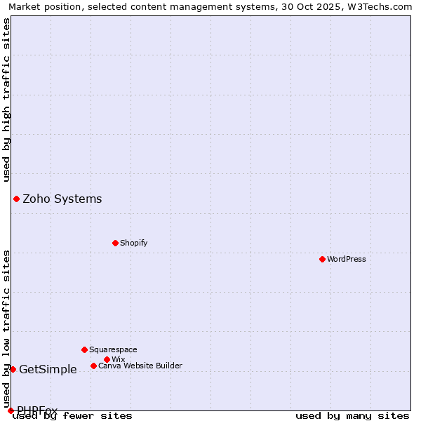 Market position of Zoho Systems vs. GetSimple vs. PHPFox