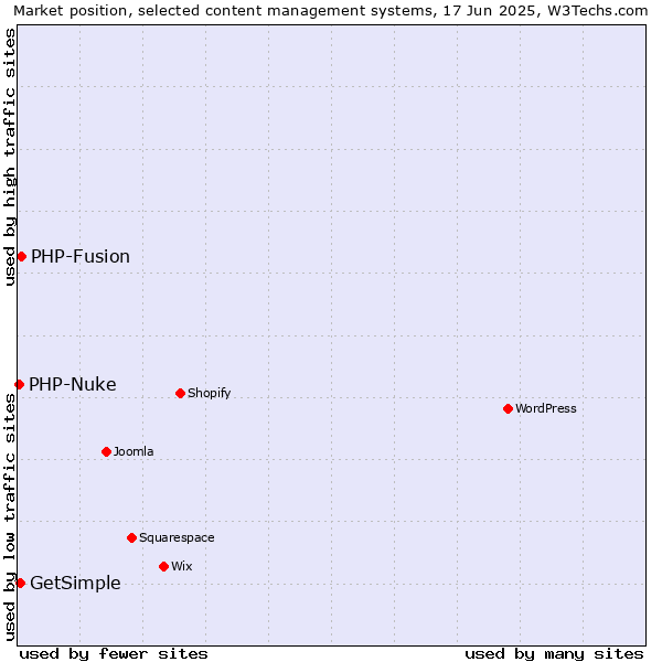 Market position of PHP-Fusion vs. GetSimple vs. PHP-Nuke