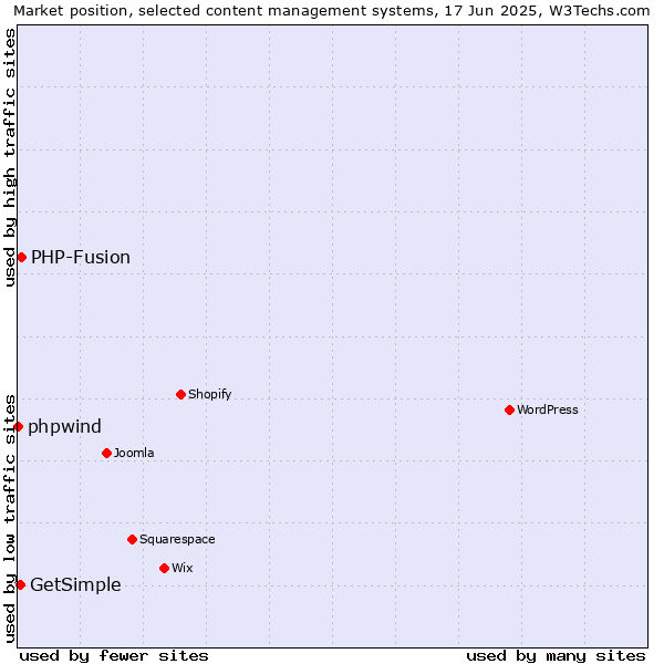Market position of PHP-Fusion vs. GetSimple vs. phpwind