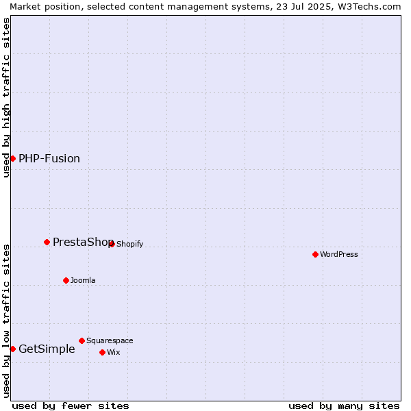 Market position of PrestaShop vs. PHP-Fusion vs. GetSimple