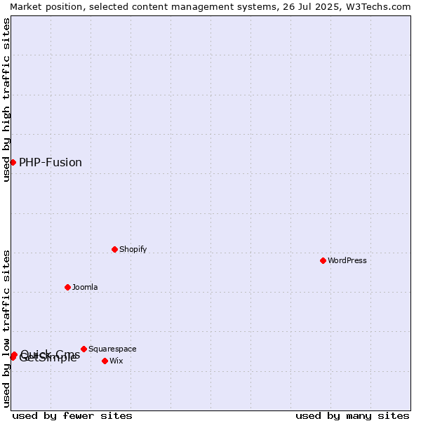 Market position of Quick.Cms vs. PHP-Fusion vs. GetSimple
