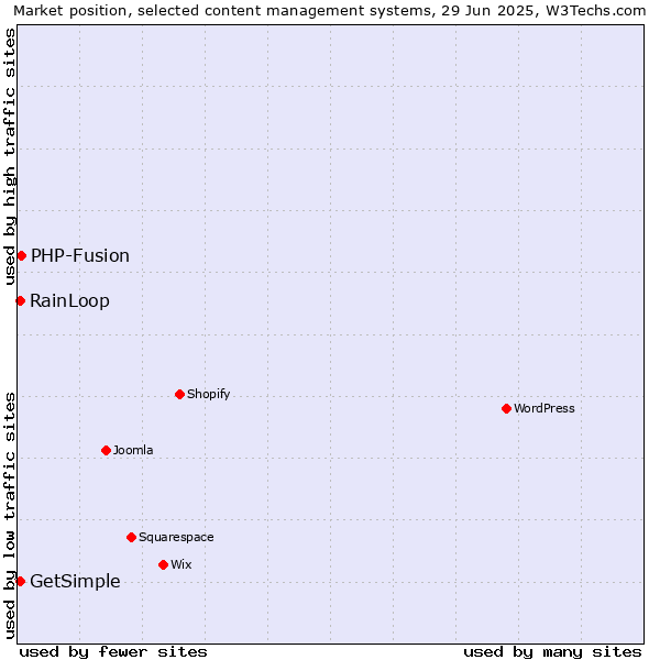 Market position of PHP-Fusion vs. GetSimple vs. RainLoop