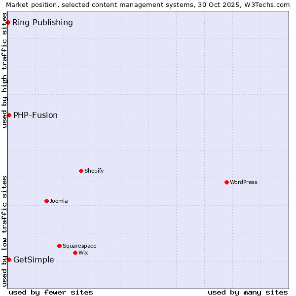 Market position of PHP-Fusion vs. GetSimple vs. Ring Publishing