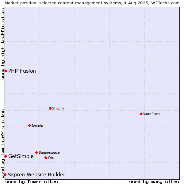 Market position of PHP-Fusion vs. GetSimple vs. Sapren Website Builder