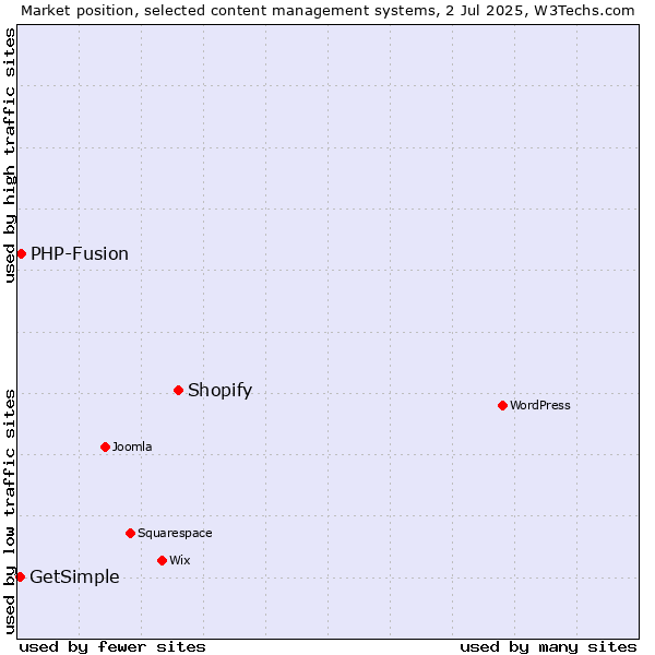 Market position of Shopify vs. PHP-Fusion vs. GetSimple