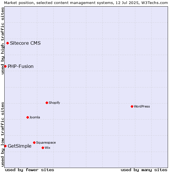 Market position of Sitecore CMS vs. PHP-Fusion vs. GetSimple