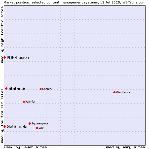Market position of Statamic vs. PHP-Fusion vs. GetSimple
