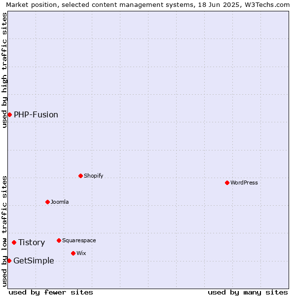 Market position of Tistory vs. PHP-Fusion vs. GetSimple