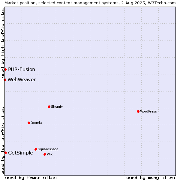 Market position of PHP-Fusion vs. GetSimple vs. WebWeaver