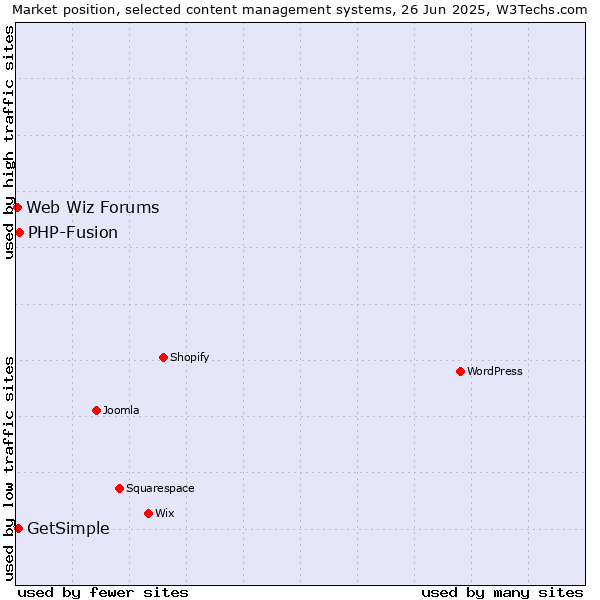 Market position of PHP-Fusion vs. GetSimple vs. Web Wiz Forums