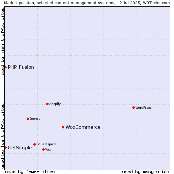 Market position of WooCommerce vs. PHP-Fusion vs. GetSimple