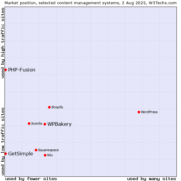 Market position of WPBakery vs. PHP-Fusion vs. GetSimple