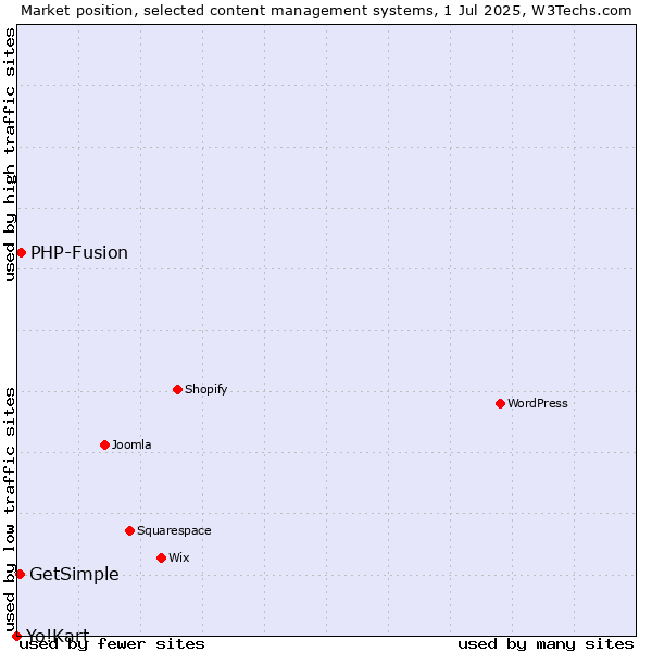 Market position of PHP-Fusion vs. GetSimple vs. Yo!Kart