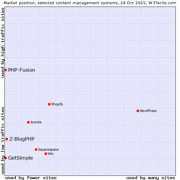 Market position of Z-BlogPHP vs. PHP-Fusion vs. GetSimple
