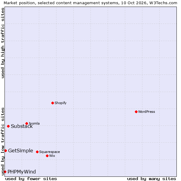 Market position of Substack vs. GetSimple vs. PHPMyWind