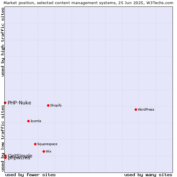 Market position of phpwcms vs. GetSimple vs. PHP-Nuke