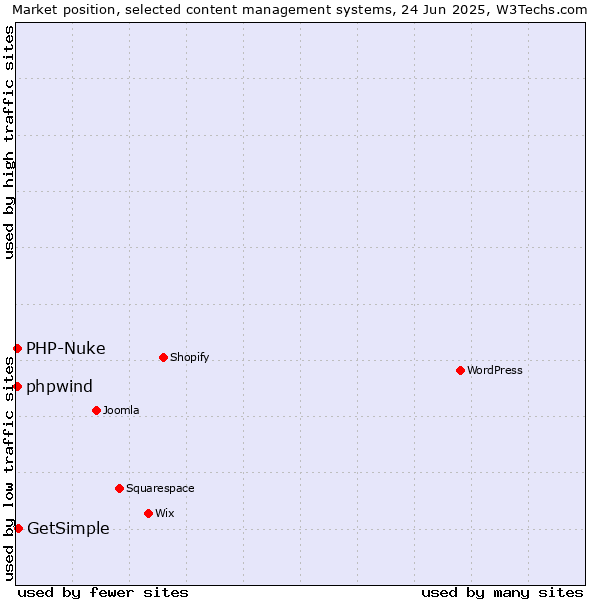 Market position of GetSimple vs. PHP-Nuke vs. phpwind