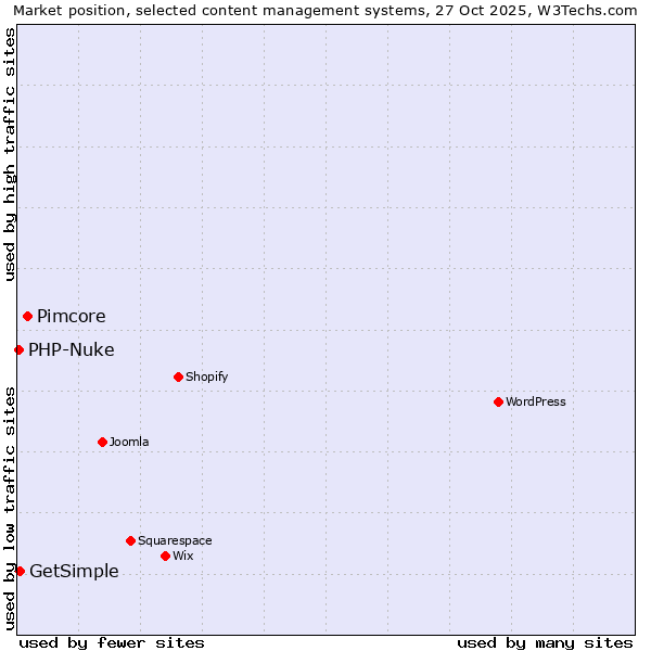 Market position of Pimcore vs. GetSimple vs. PHP-Nuke
