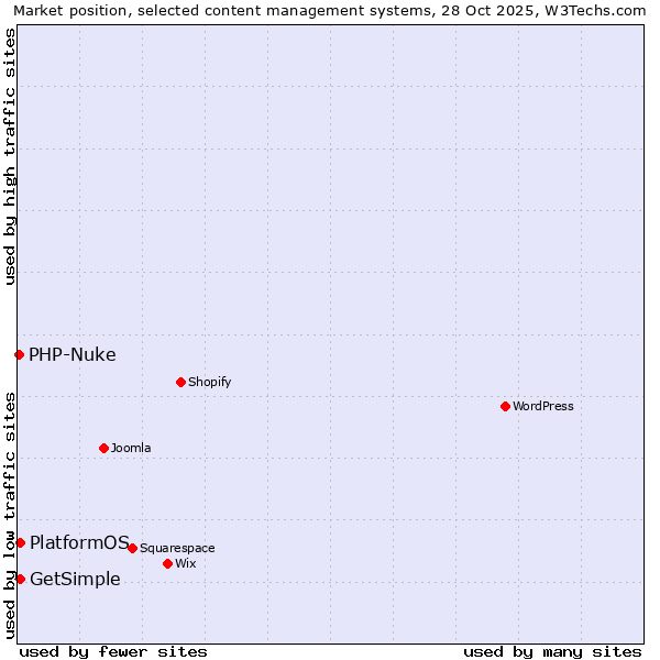 Market position of PlatformOS vs. GetSimple vs. PHP-Nuke