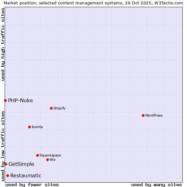 Market position of Restaumatic vs. GetSimple vs. PHP-Nuke