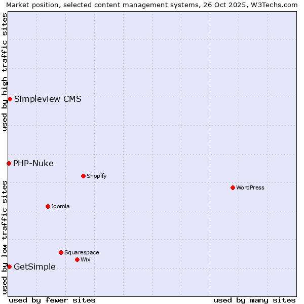 Market position of Simpleview CMS vs. GetSimple vs. PHP-Nuke