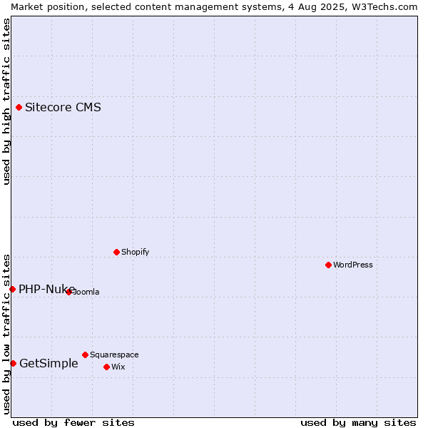 Market position of Sitecore CMS vs. GetSimple vs. PHP-Nuke