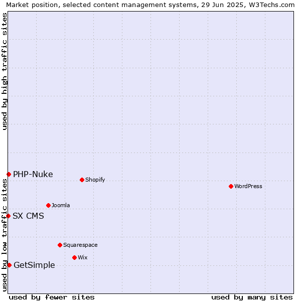 Market position of GetSimple vs. PHP-Nuke vs. SX CMS