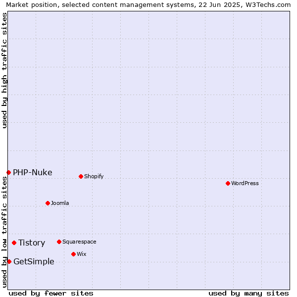 Market position of Tistory vs. GetSimple vs. PHP-Nuke