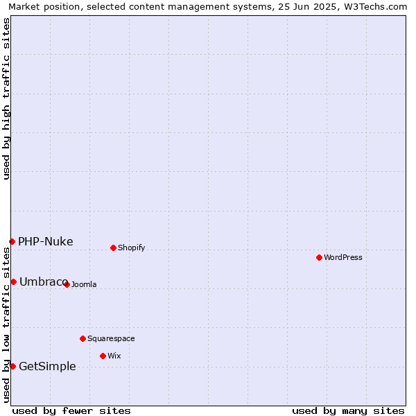 Market position of Umbraco vs. GetSimple vs. PHP-Nuke