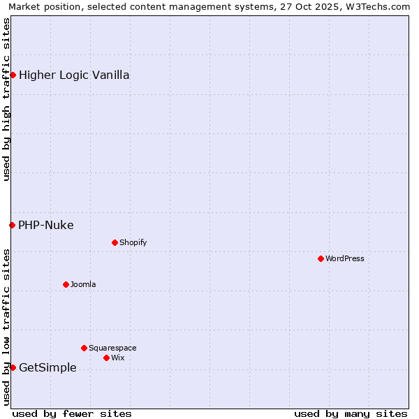Market position of Higher Logic Vanilla vs. GetSimple vs. PHP-Nuke