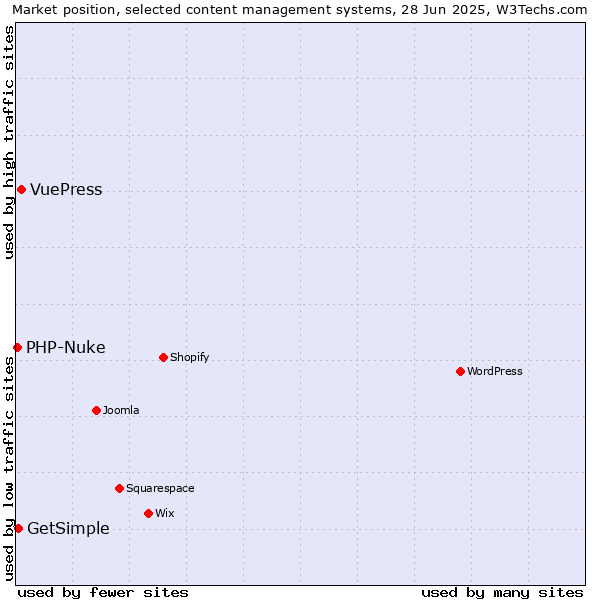 Market position of VuePress vs. GetSimple vs. PHP-Nuke