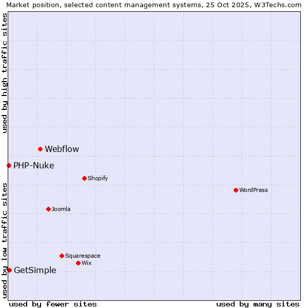 Market position of Webflow vs. GetSimple vs. PHP-Nuke