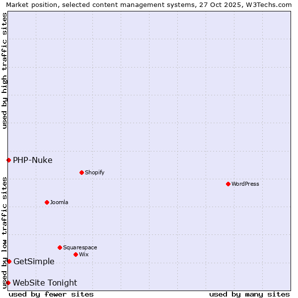 Market position of GetSimple vs. PHP-Nuke vs. WebSite Tonight