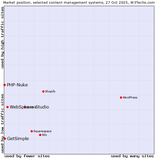 Market position of WebSphere Studio vs. GetSimple vs. PHP-Nuke