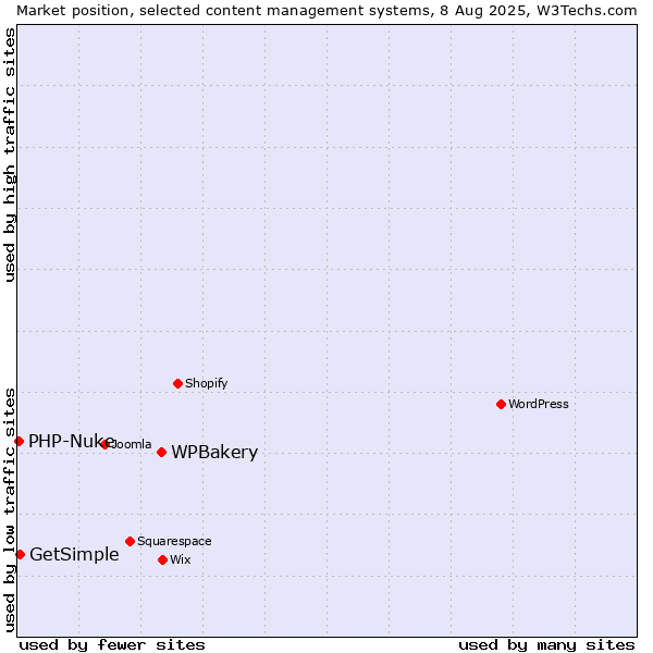 Market position of WPBakery vs. GetSimple vs. PHP-Nuke