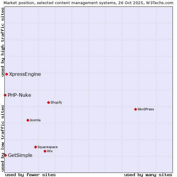 Market position of XpressEngine vs. GetSimple vs. PHP-Nuke