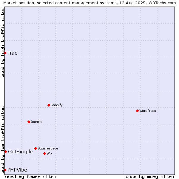 Market position of GetSimple vs. Trac vs. PHPVibe