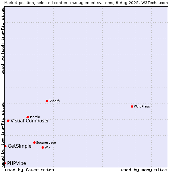 Market position of Visual Composer vs. GetSimple vs. PHPVibe
