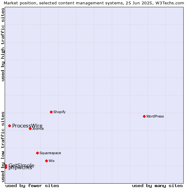 Market position of ProcessWire vs. phpwcms vs. GetSimple