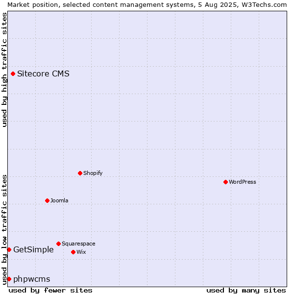 Market position of Sitecore CMS vs. phpwcms vs. GetSimple