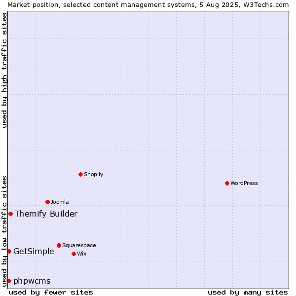 Market position of Themify Builder vs. phpwcms vs. GetSimple
