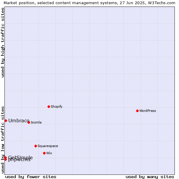 Market position of Umbraco vs. phpwcms vs. GetSimple