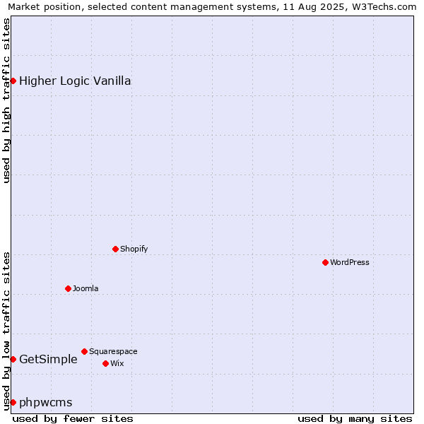 Market position of Higher Logic Vanilla vs. phpwcms vs. GetSimple